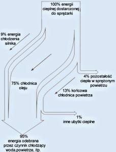 Bilans cieplny sprężarki czyli ile energii można jeszcze wykorzystać?