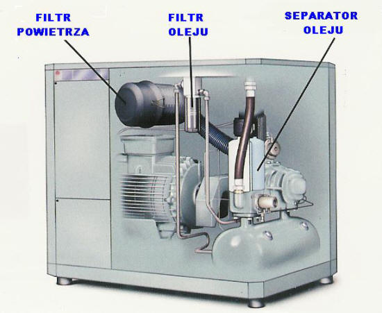 rozmieszczenie filtró we wnętrzu sprężarki śrubowej powietrza,